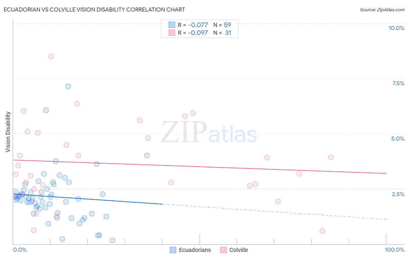 Ecuadorian vs Colville Vision Disability