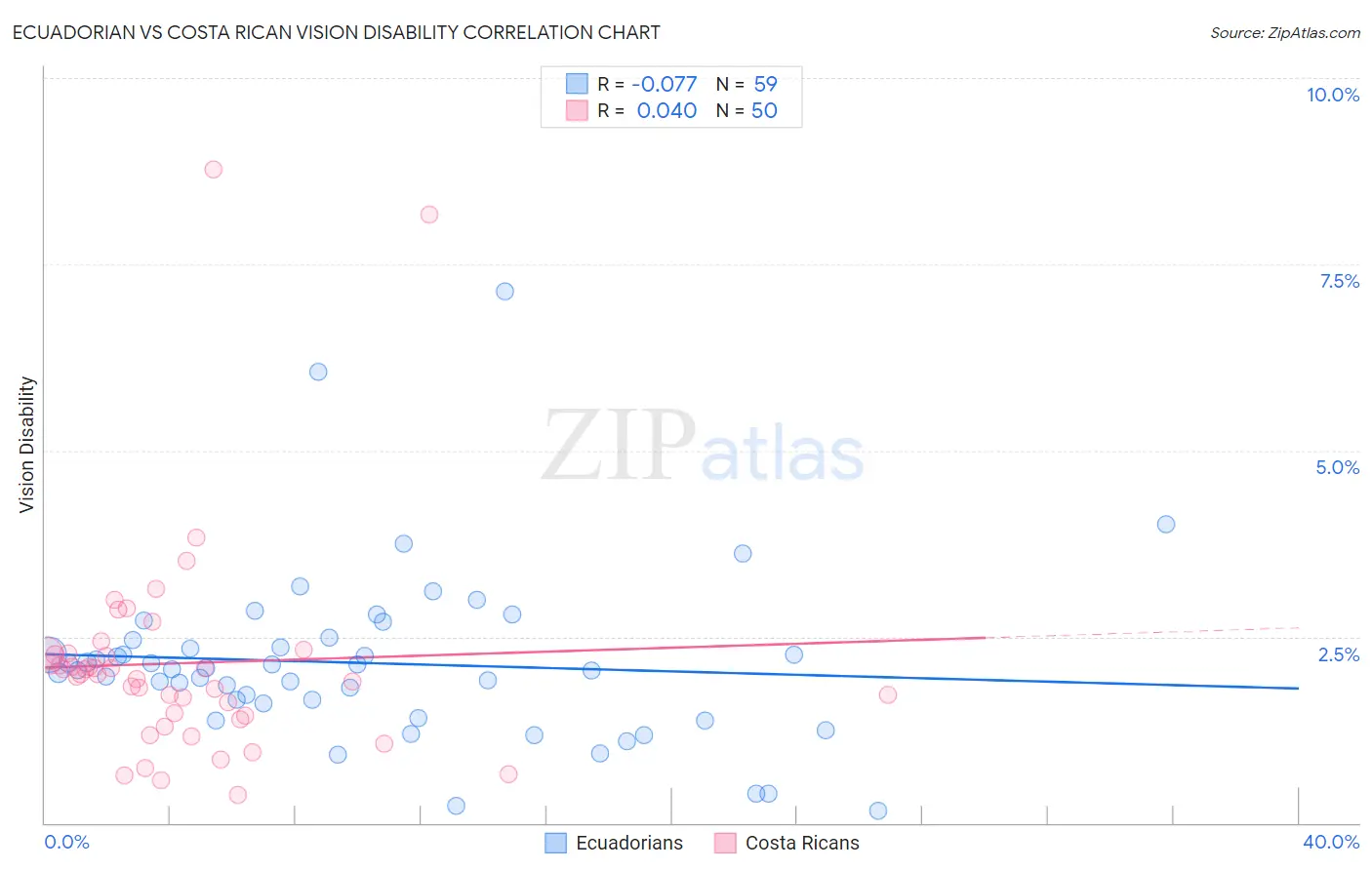 Ecuadorian vs Costa Rican Vision Disability
