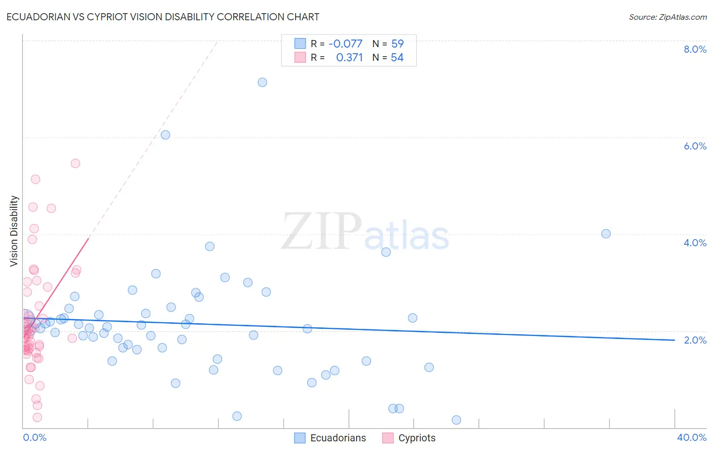 Ecuadorian vs Cypriot Vision Disability
