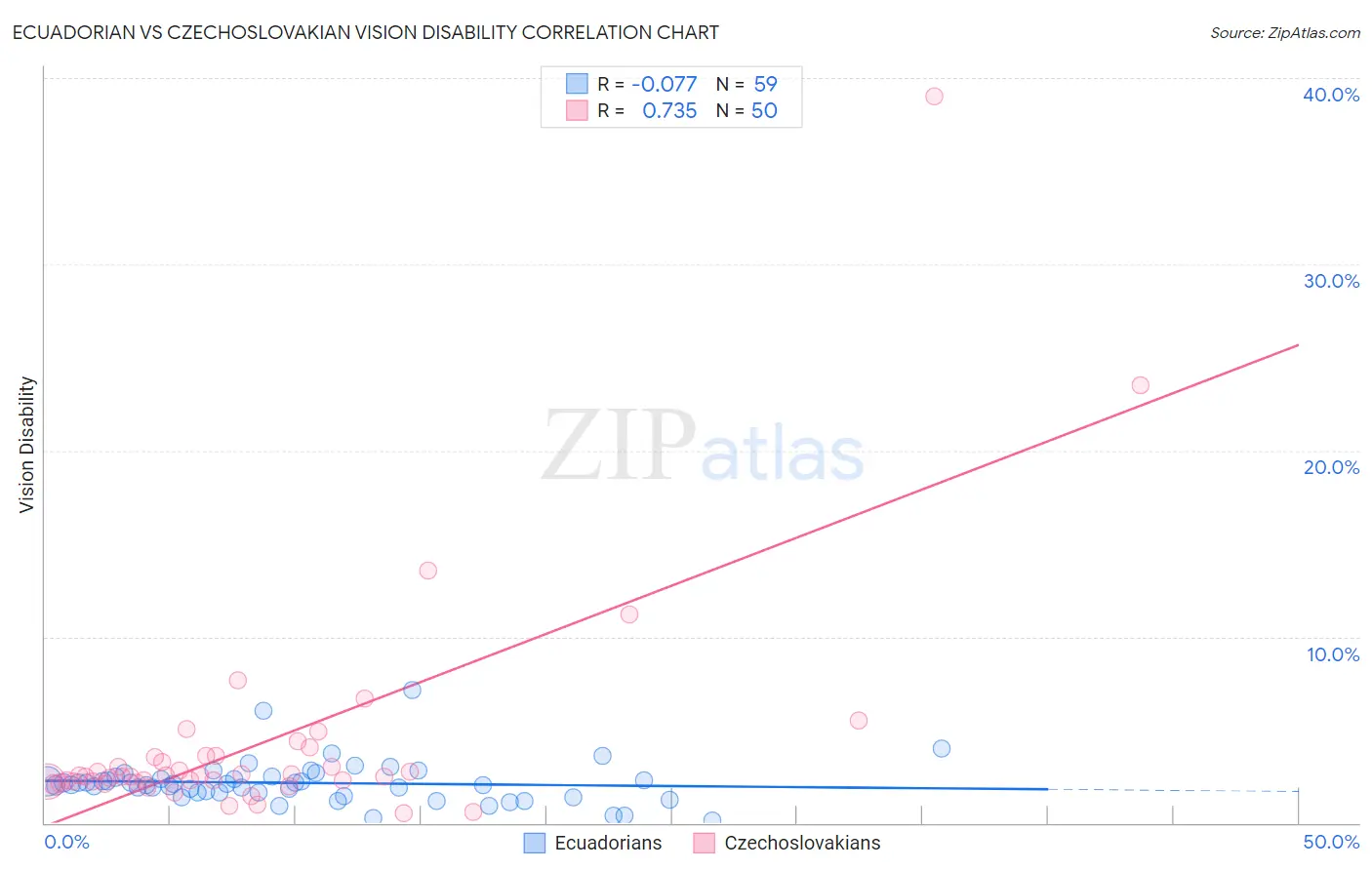 Ecuadorian vs Czechoslovakian Vision Disability