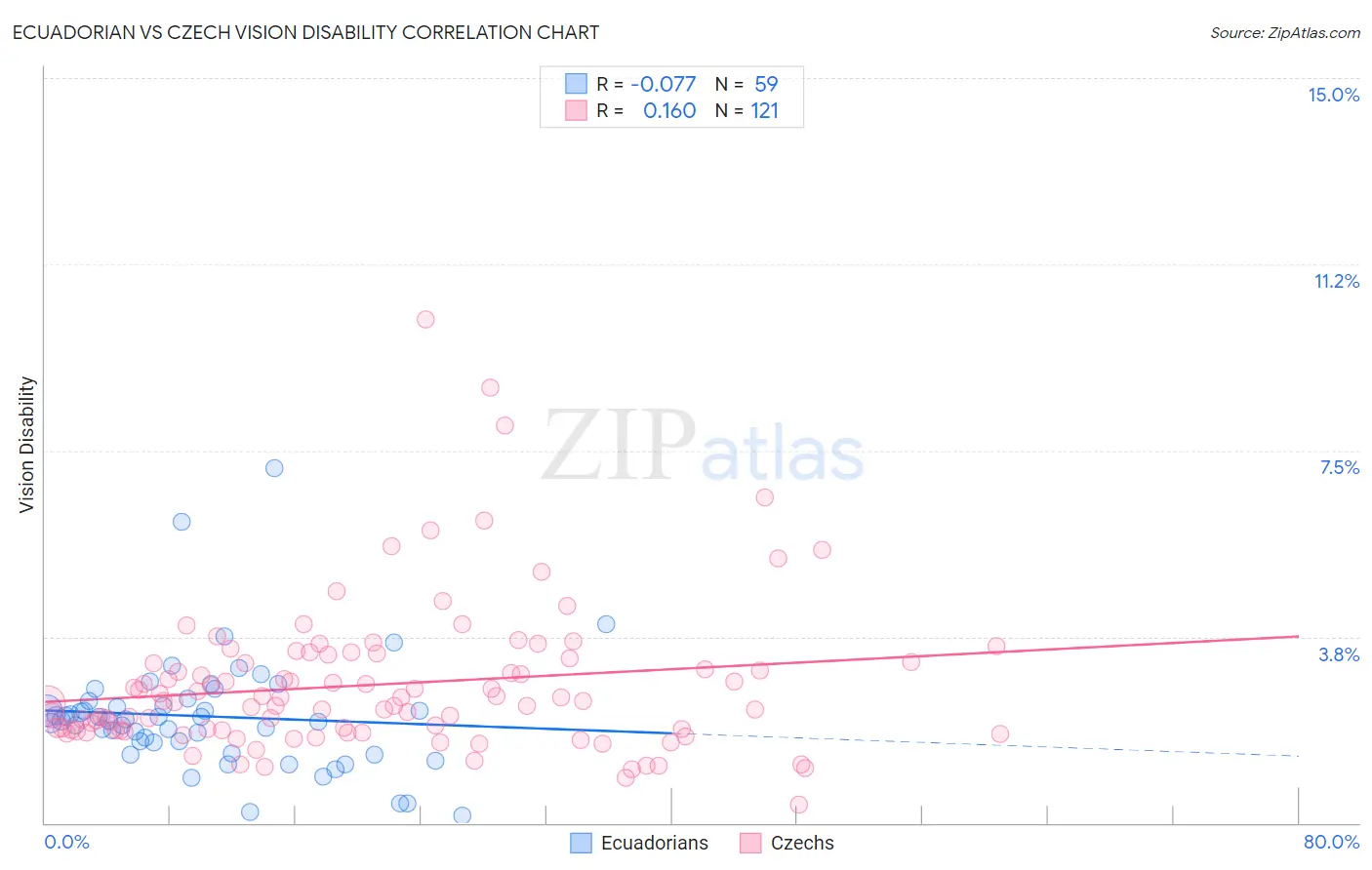 Ecuadorian vs Czech Vision Disability