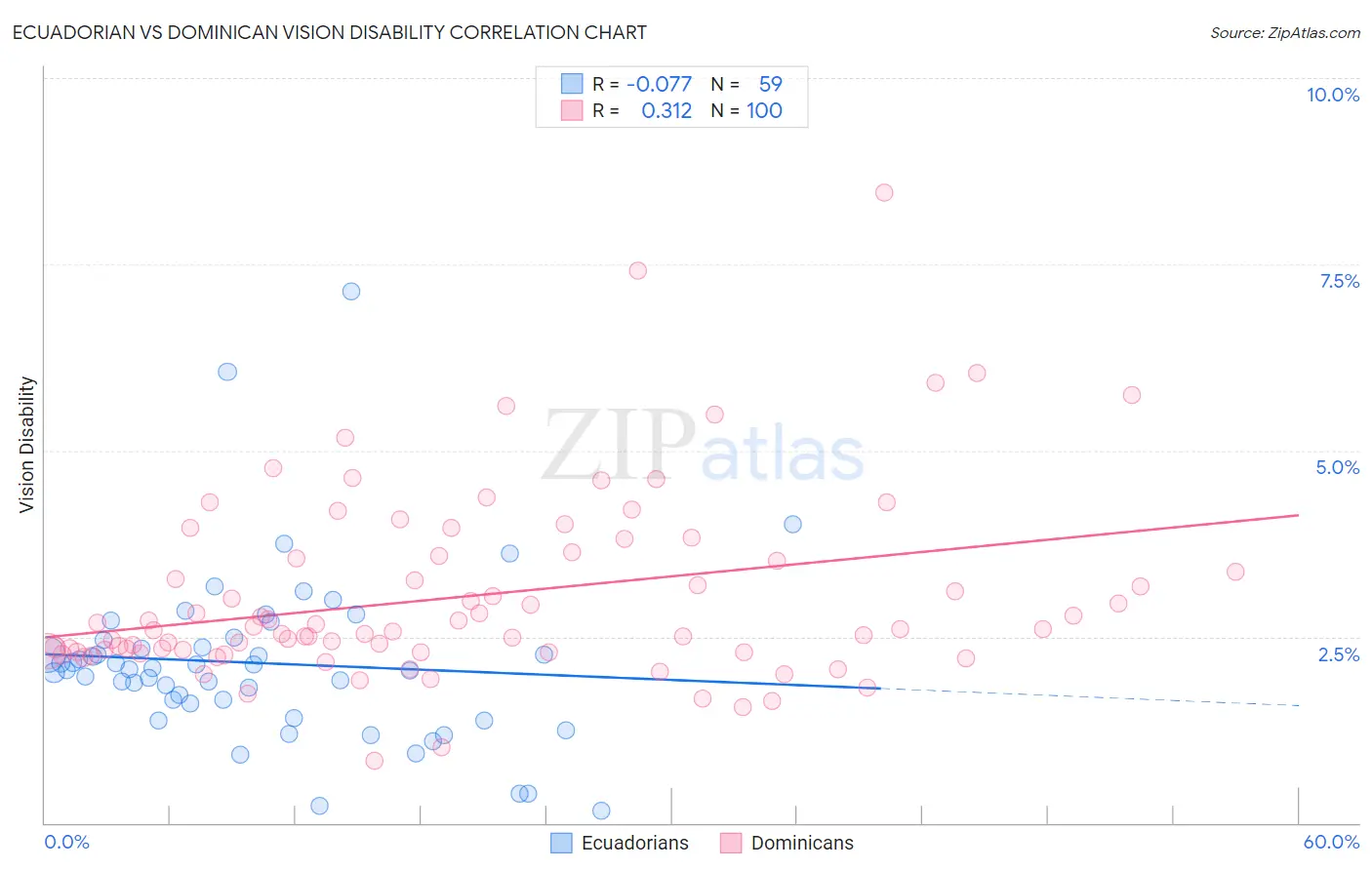 Ecuadorian vs Dominican Vision Disability