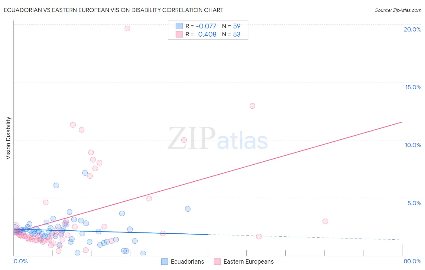 Ecuadorian vs Eastern European Vision Disability