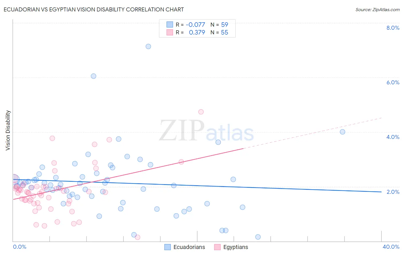 Ecuadorian vs Egyptian Vision Disability