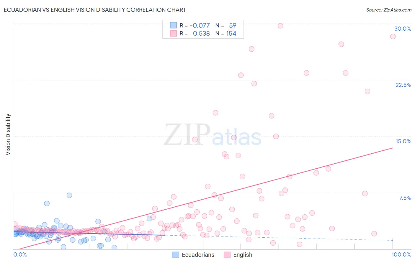 Ecuadorian vs English Vision Disability