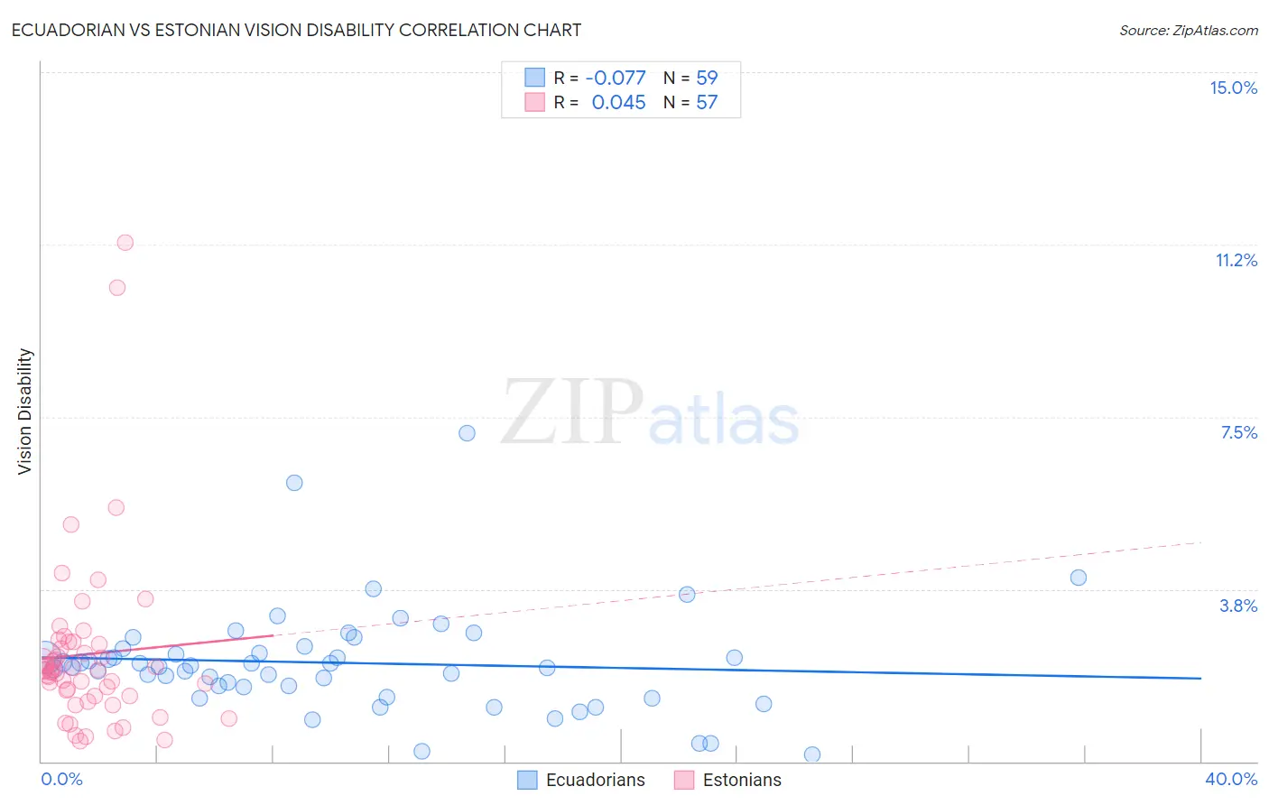 Ecuadorian vs Estonian Vision Disability