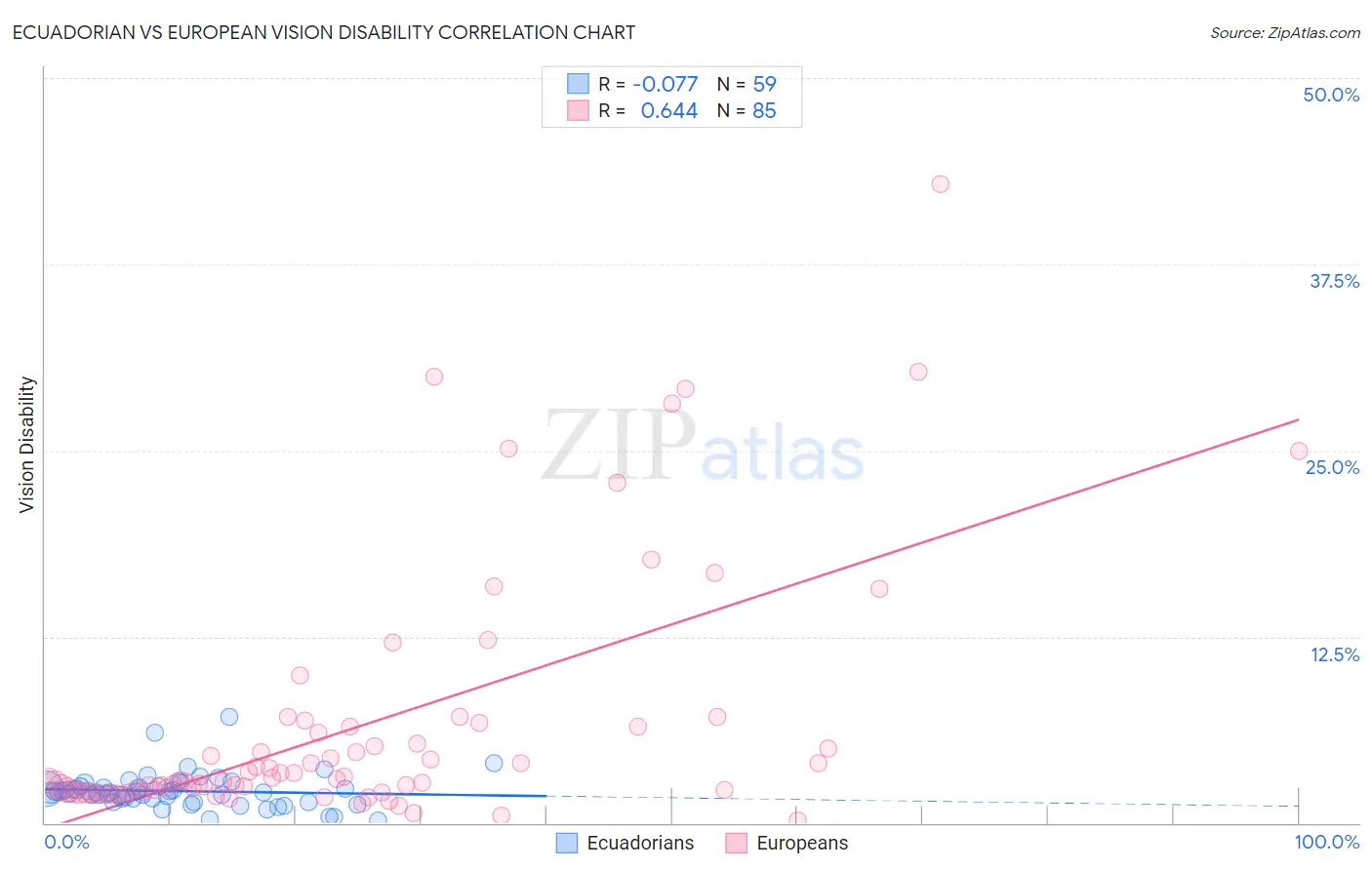 Ecuadorian vs European Vision Disability