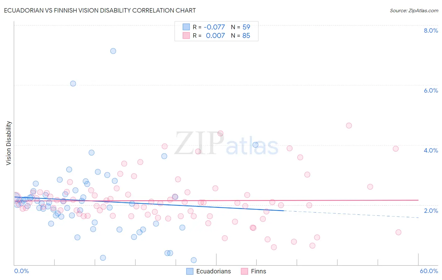 Ecuadorian vs Finnish Vision Disability