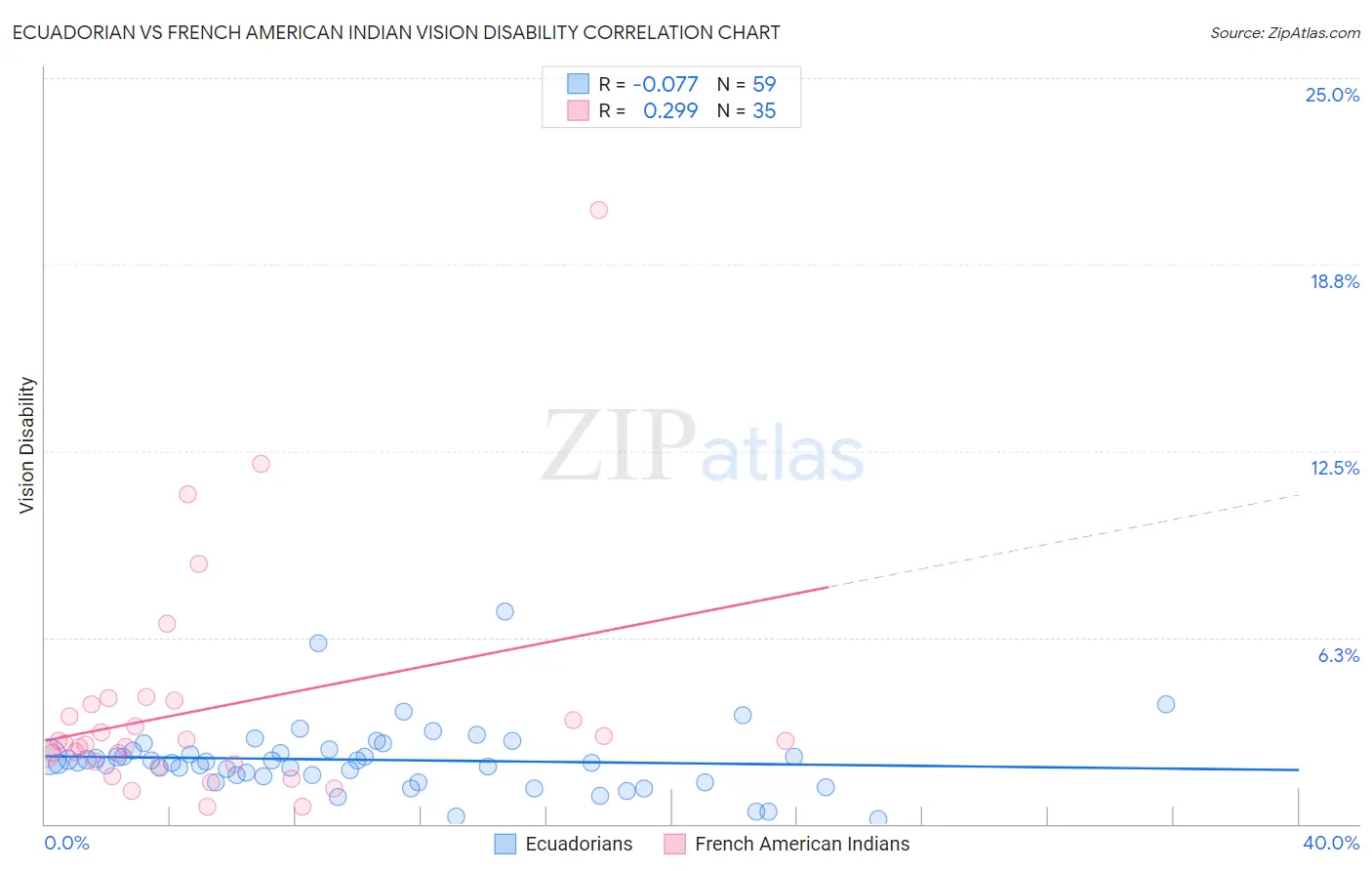 Ecuadorian vs French American Indian Vision Disability