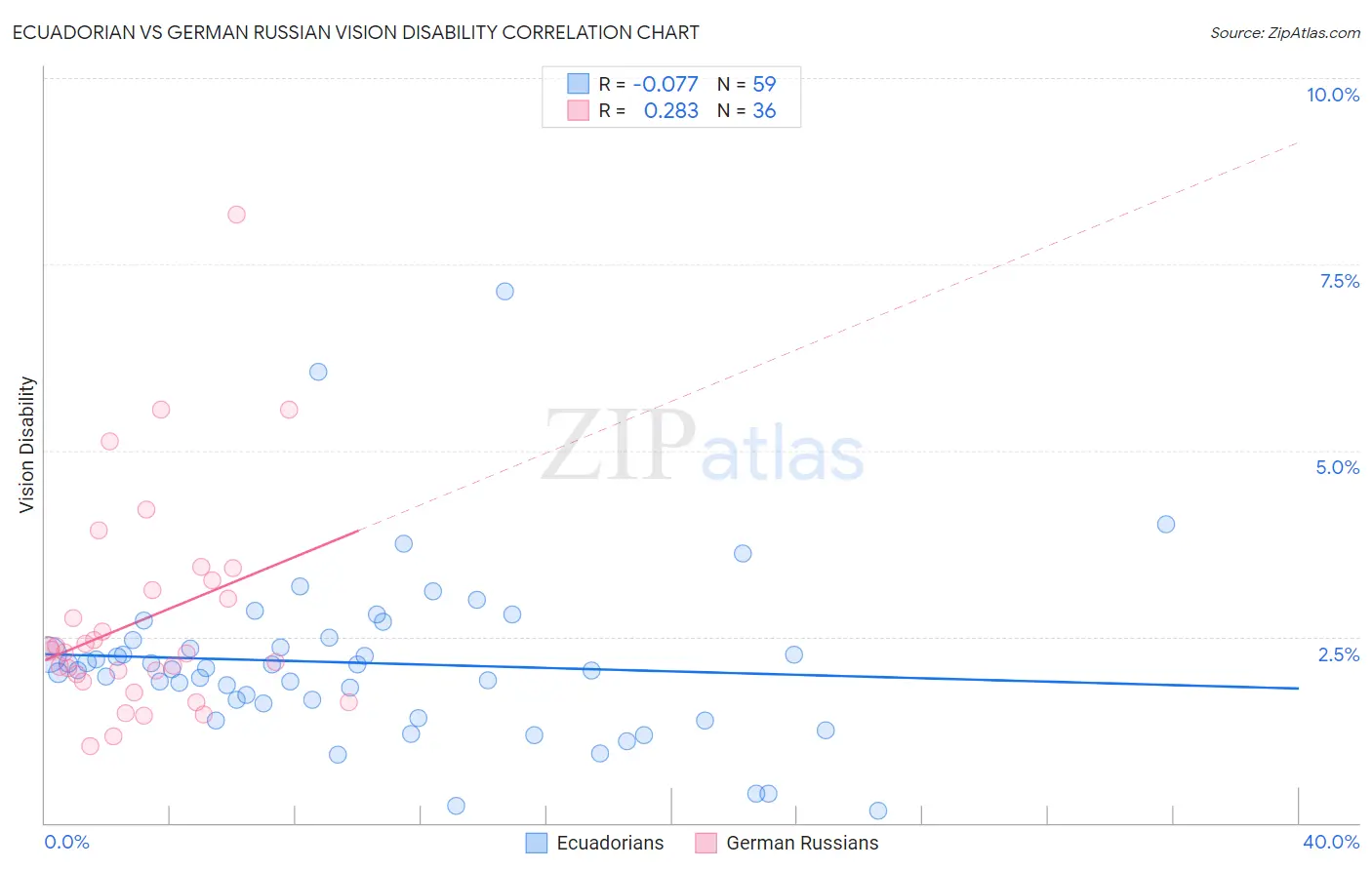 Ecuadorian vs German Russian Vision Disability