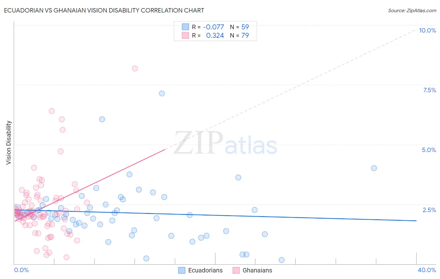 Ecuadorian vs Ghanaian Vision Disability