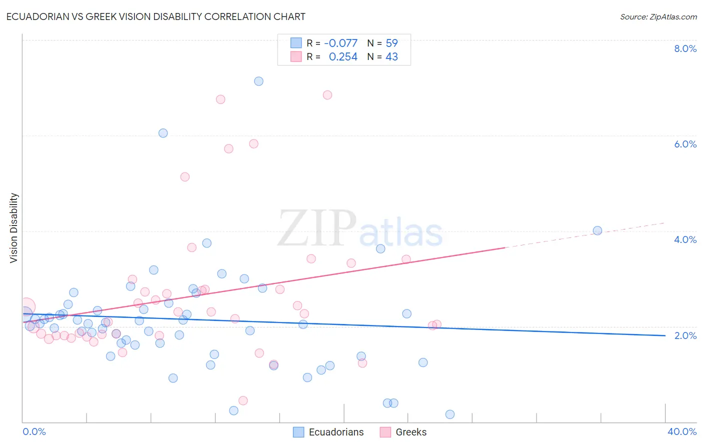 Ecuadorian vs Greek Vision Disability