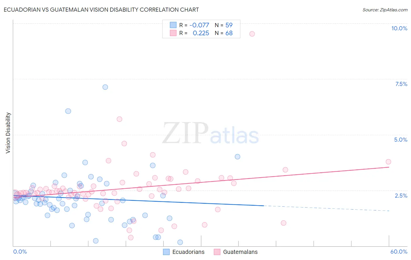 Ecuadorian vs Guatemalan Vision Disability
