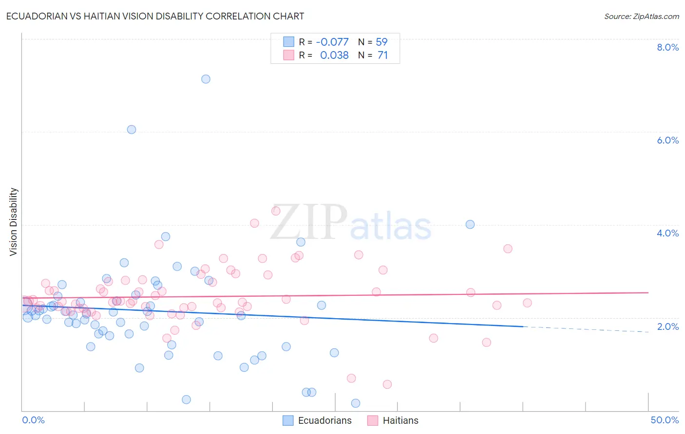 Ecuadorian vs Haitian Vision Disability