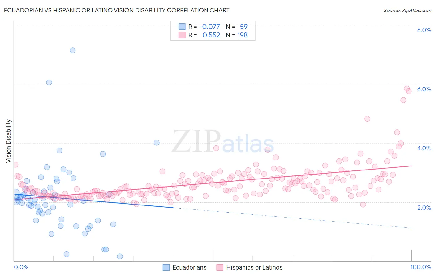 Ecuadorian vs Hispanic or Latino Vision Disability