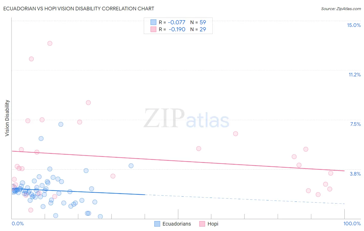 Ecuadorian vs Hopi Vision Disability