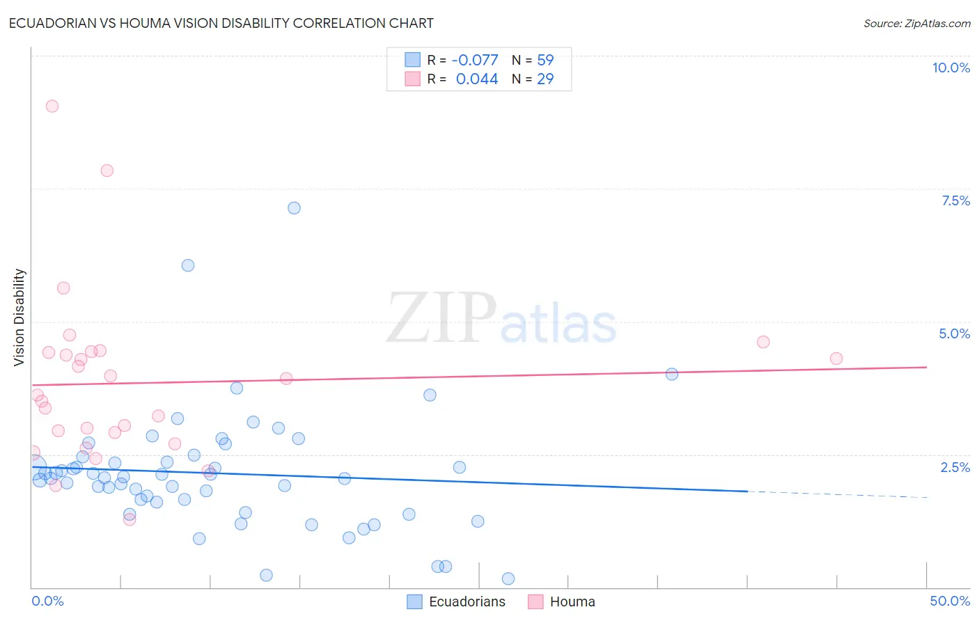 Ecuadorian vs Houma Vision Disability