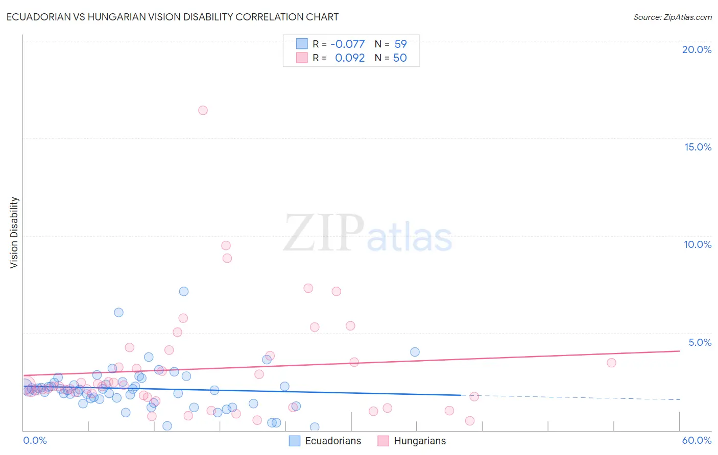 Ecuadorian vs Hungarian Vision Disability