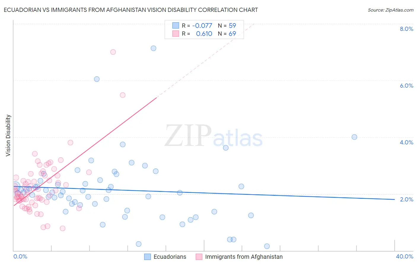 Ecuadorian vs Immigrants from Afghanistan Vision Disability