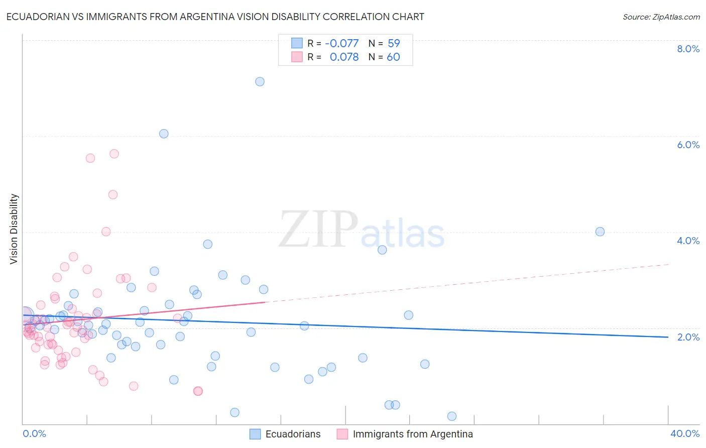 Ecuadorian vs Immigrants from Argentina Vision Disability
