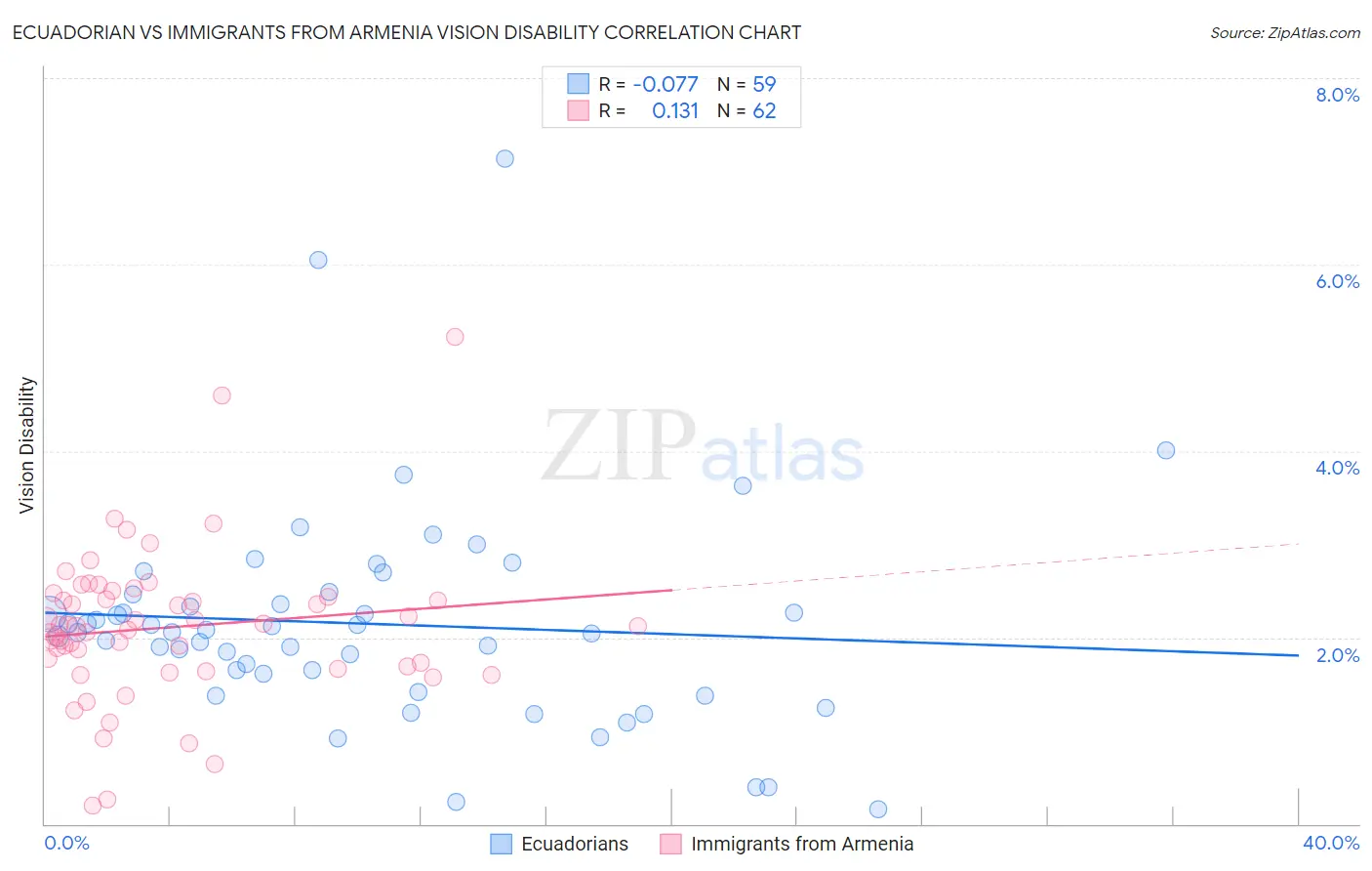Ecuadorian vs Immigrants from Armenia Vision Disability