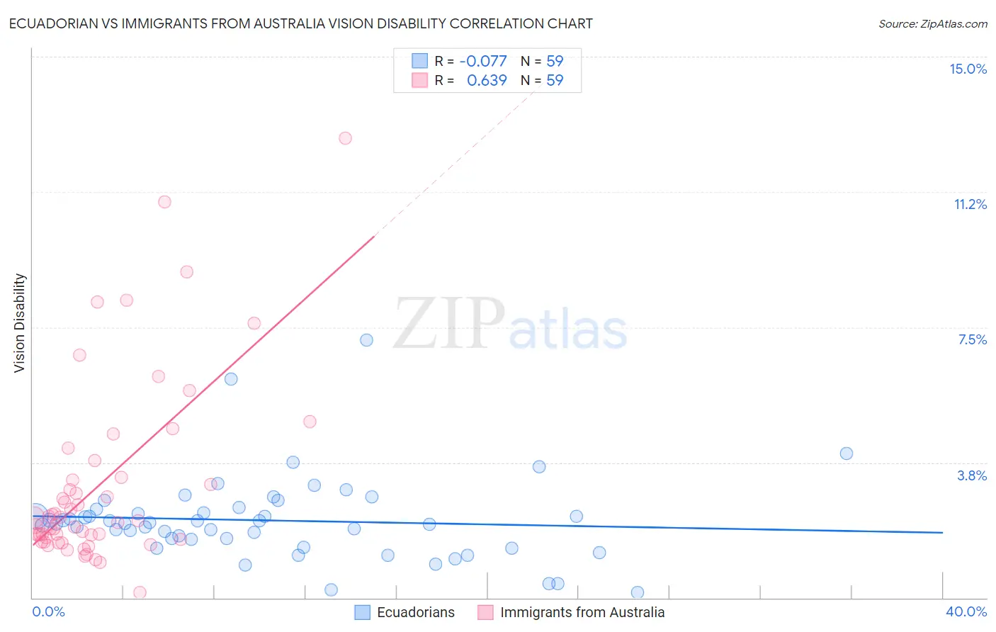 Ecuadorian vs Immigrants from Australia Vision Disability