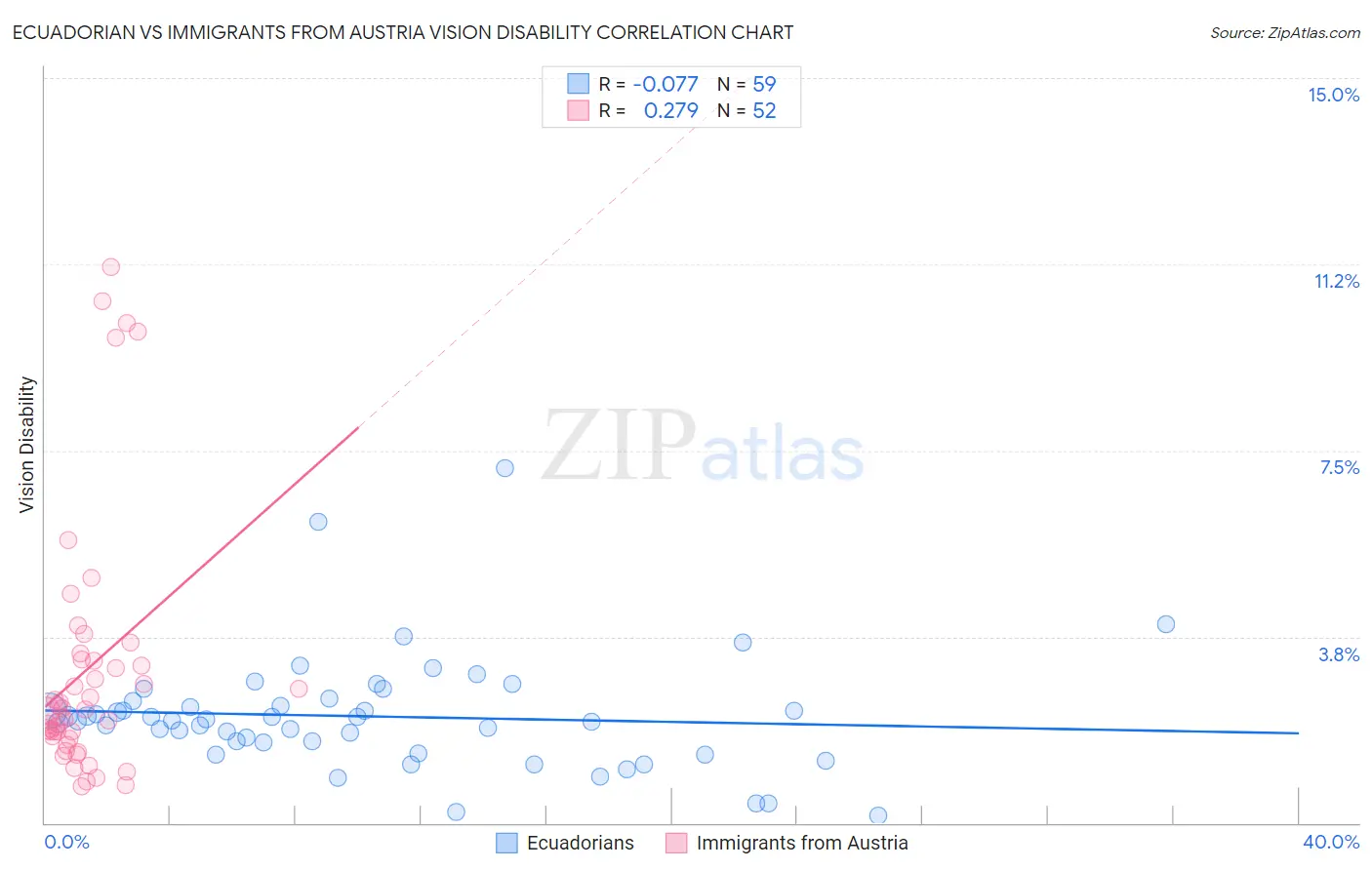 Ecuadorian vs Immigrants from Austria Vision Disability