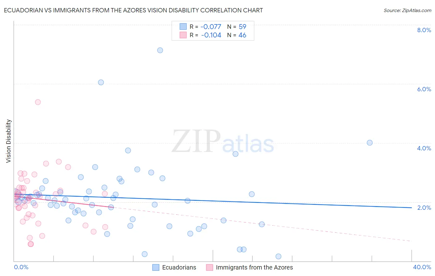 Ecuadorian vs Immigrants from the Azores Vision Disability