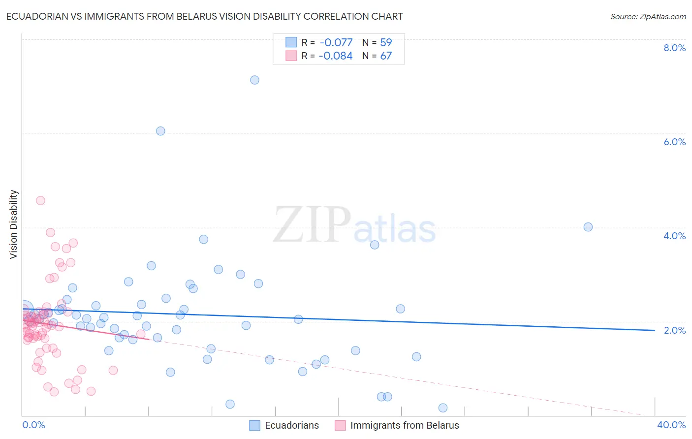 Ecuadorian vs Immigrants from Belarus Vision Disability