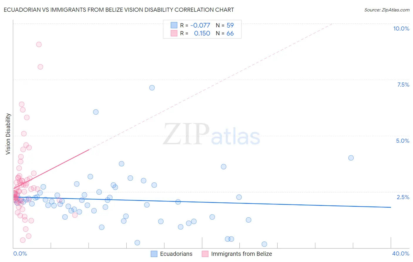 Ecuadorian vs Immigrants from Belize Vision Disability
