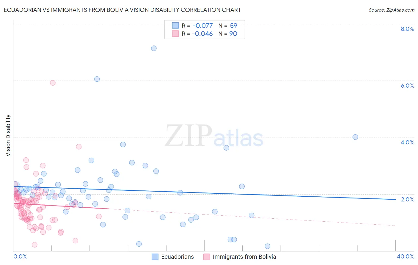 Ecuadorian vs Immigrants from Bolivia Vision Disability