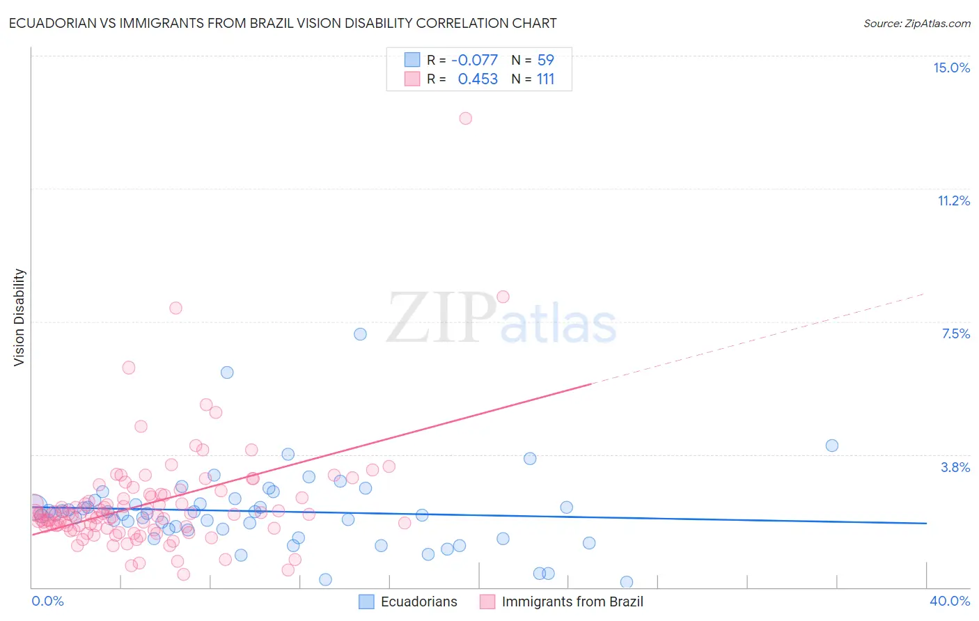 Ecuadorian vs Immigrants from Brazil Vision Disability