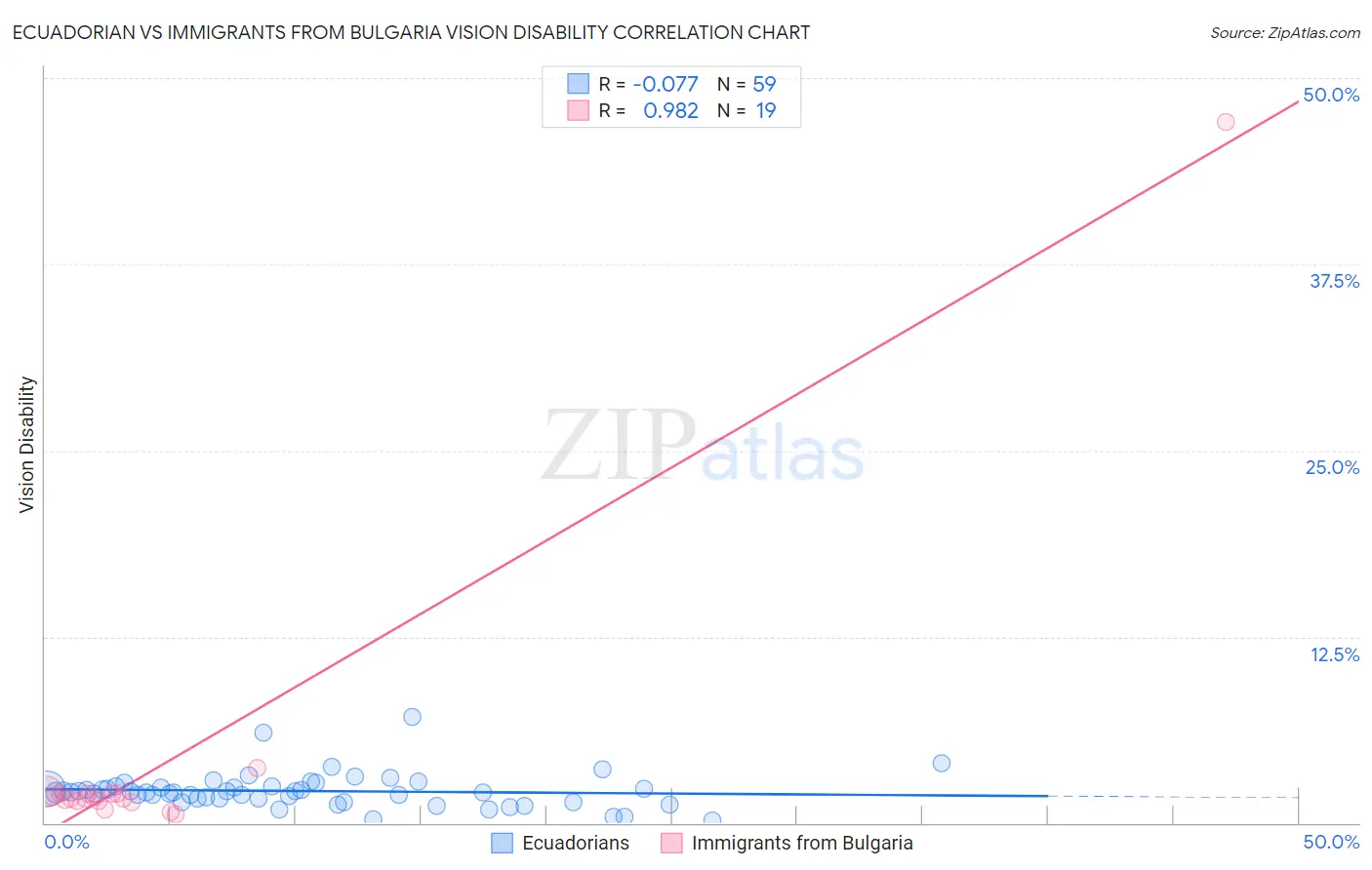 Ecuadorian vs Immigrants from Bulgaria Vision Disability