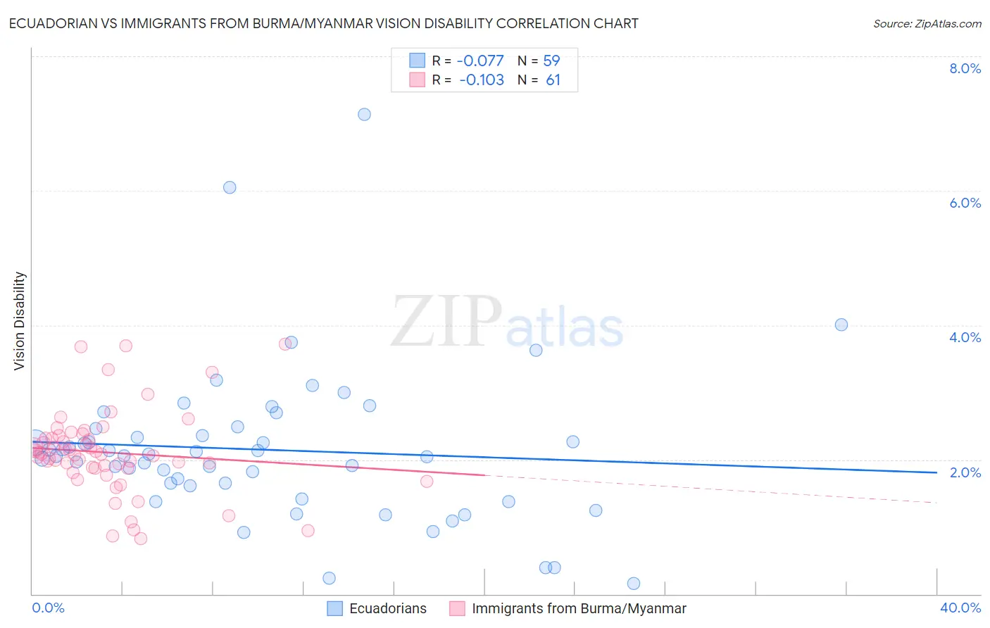 Ecuadorian vs Immigrants from Burma/Myanmar Vision Disability
