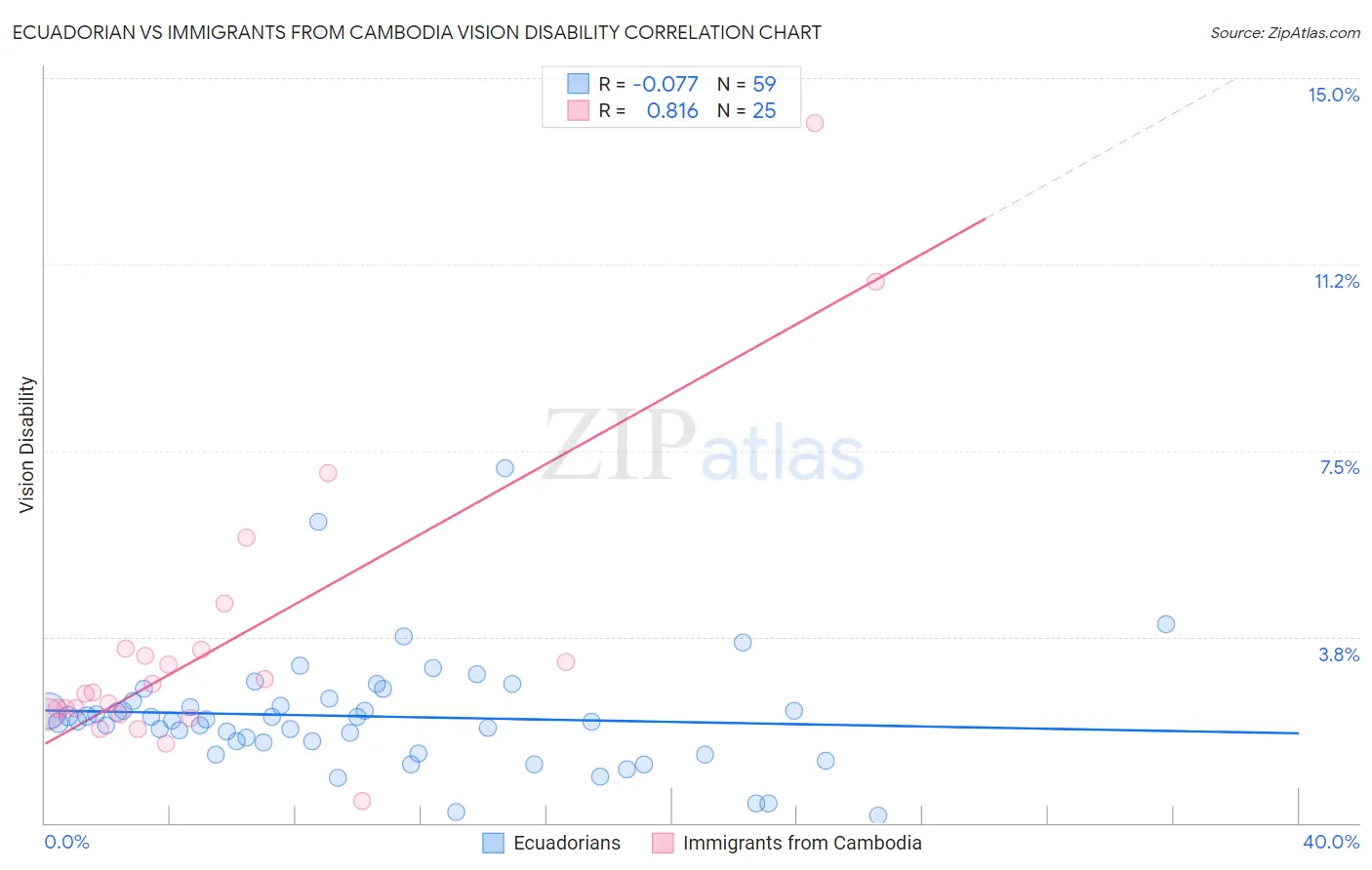 Ecuadorian vs Immigrants from Cambodia Vision Disability