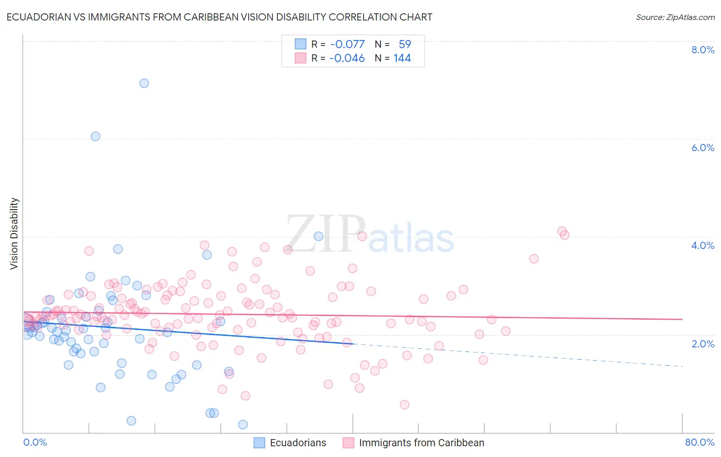 Ecuadorian vs Immigrants from Caribbean Vision Disability