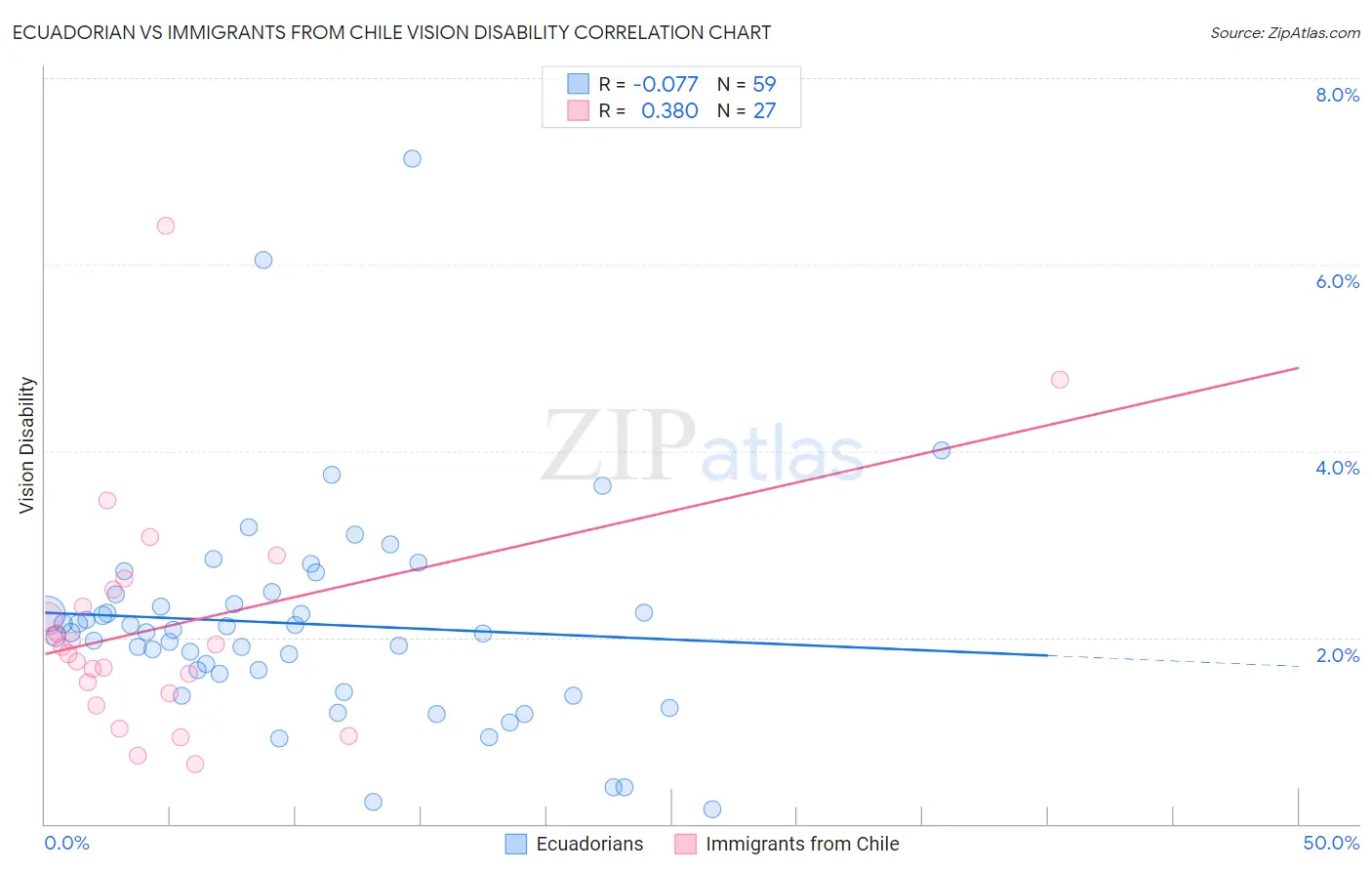Ecuadorian vs Immigrants from Chile Vision Disability