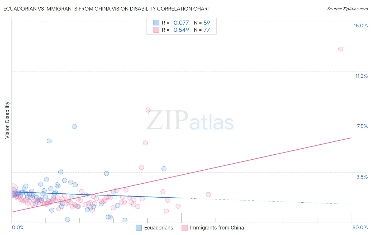 Ecuadorian vs Immigrants from China Vision Disability