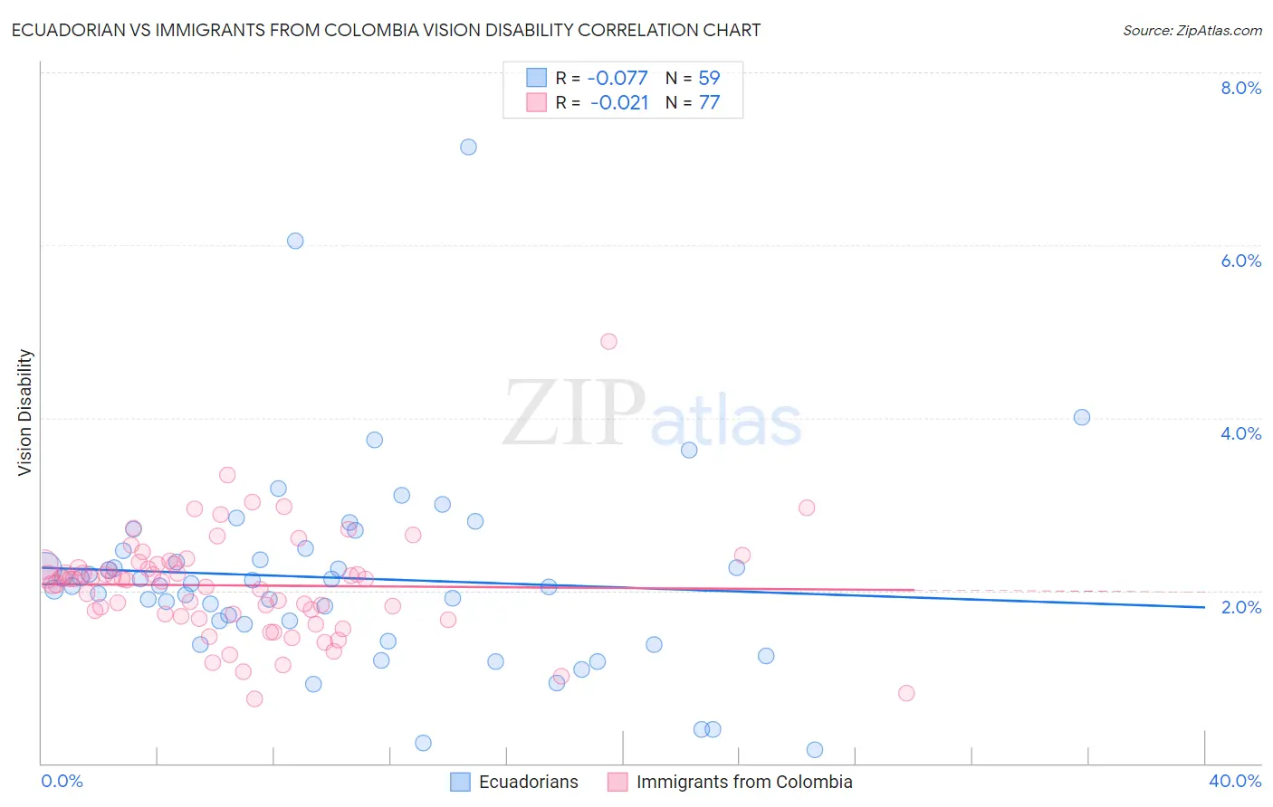 Ecuadorian vs Immigrants from Colombia Vision Disability