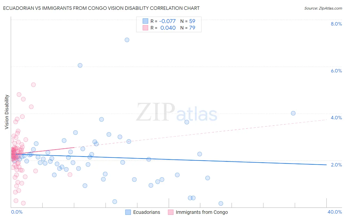 Ecuadorian vs Immigrants from Congo Vision Disability