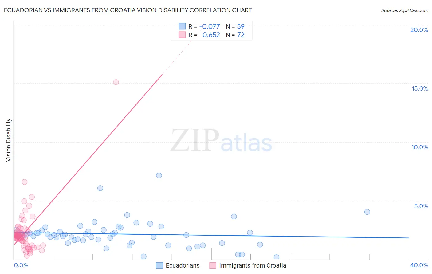 Ecuadorian vs Immigrants from Croatia Vision Disability