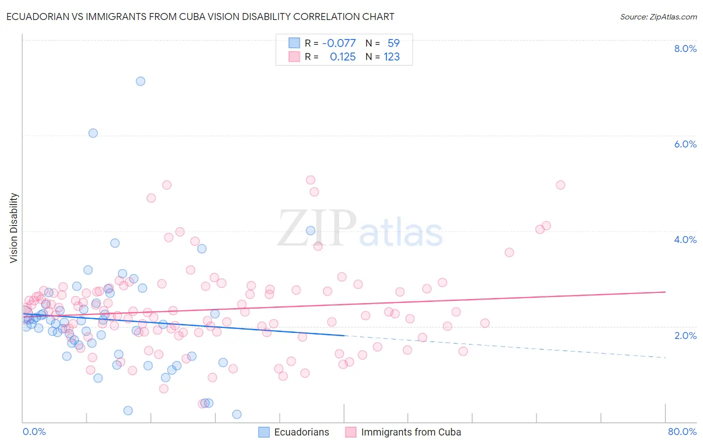 Ecuadorian vs Immigrants from Cuba Vision Disability
