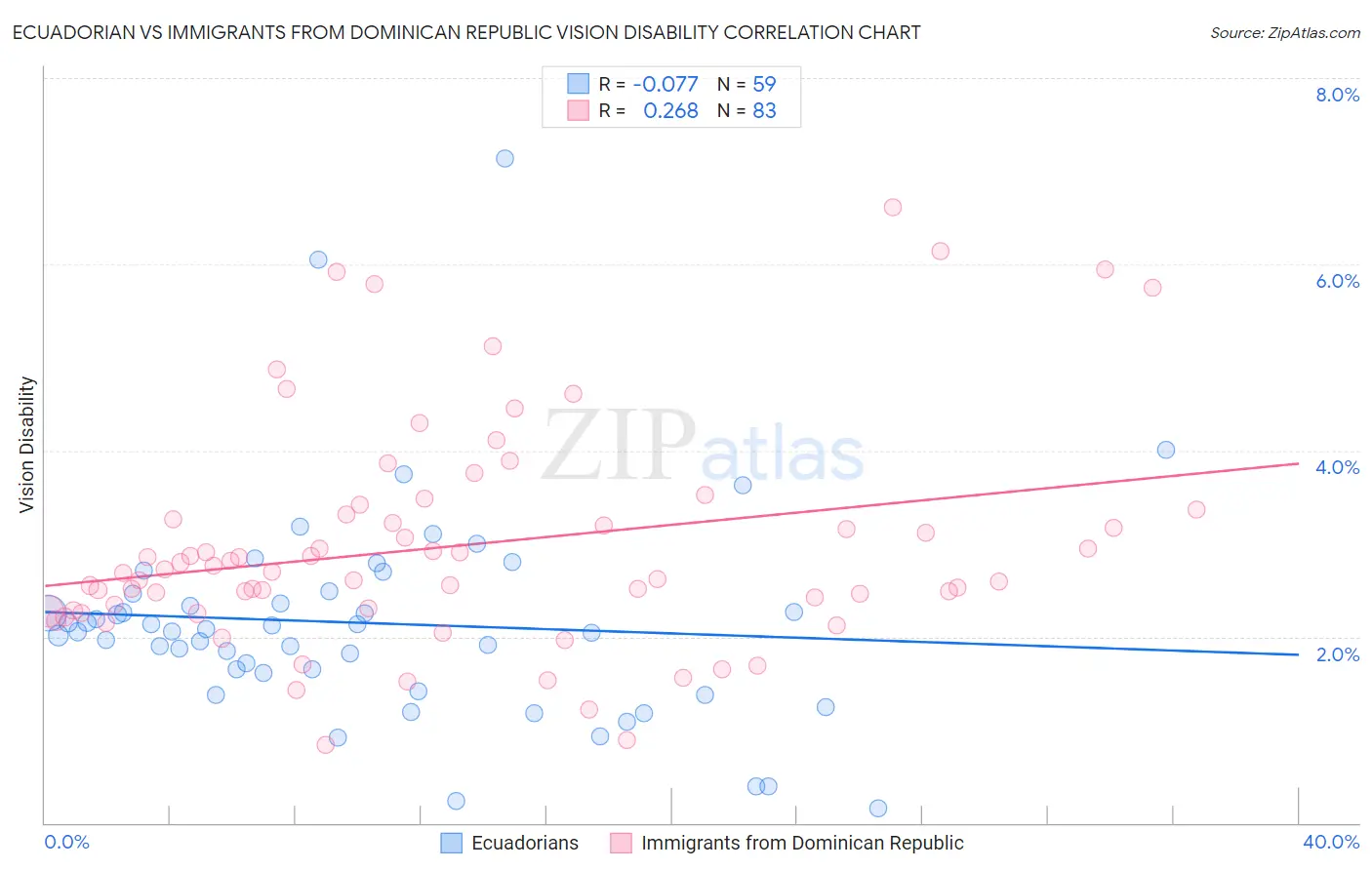Ecuadorian vs Immigrants from Dominican Republic Vision Disability