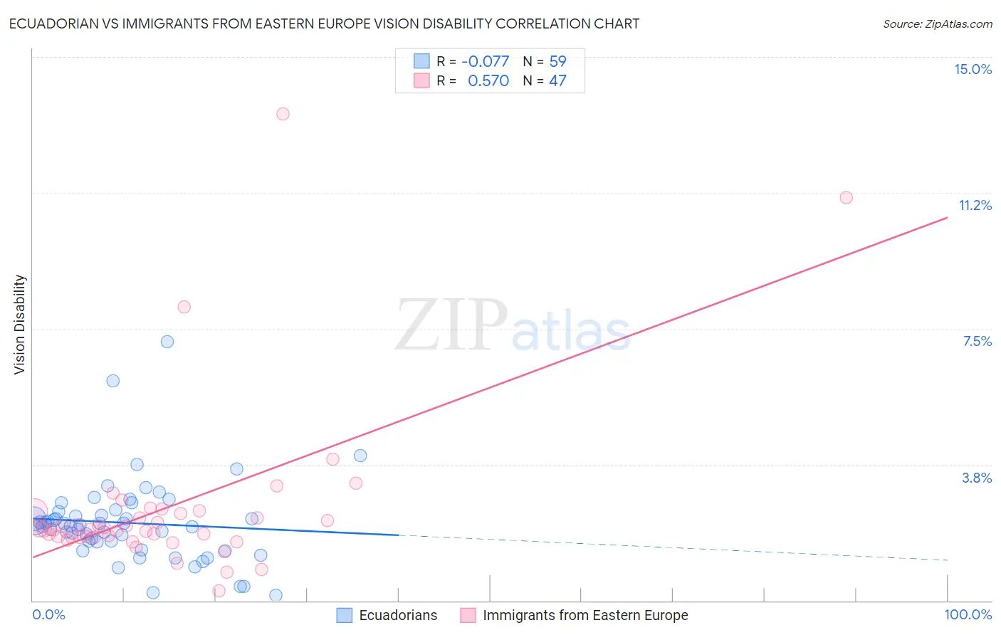 Ecuadorian vs Immigrants from Eastern Europe Vision Disability