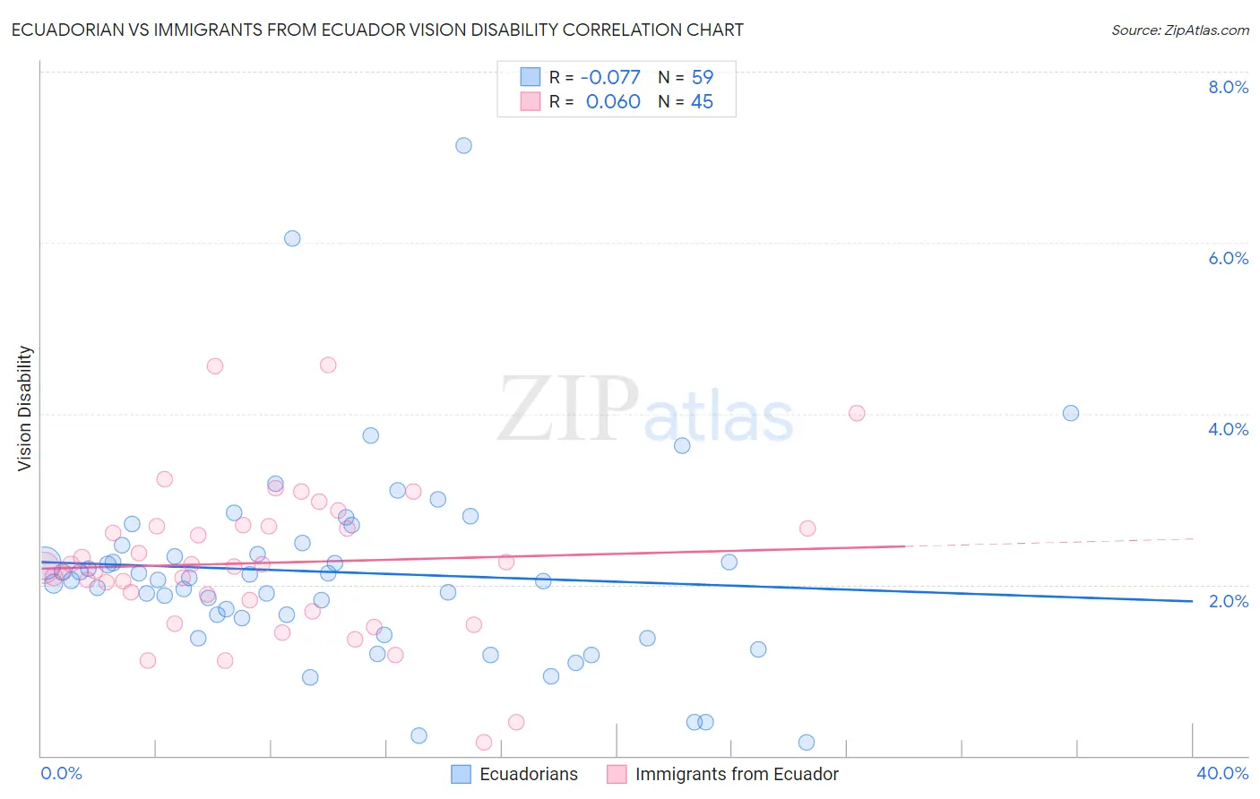Ecuadorian vs Immigrants from Ecuador Vision Disability