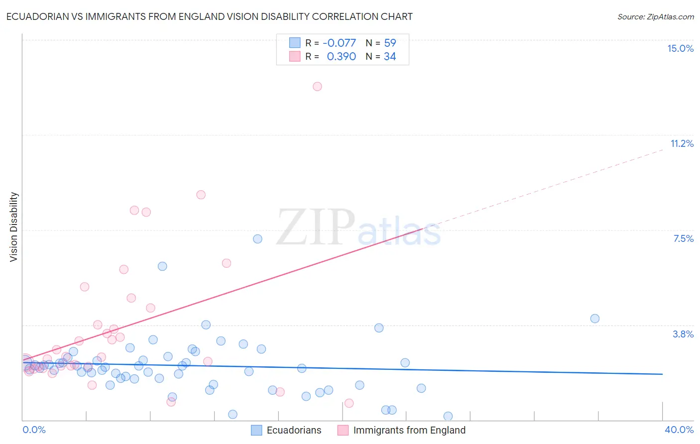Ecuadorian vs Immigrants from England Vision Disability