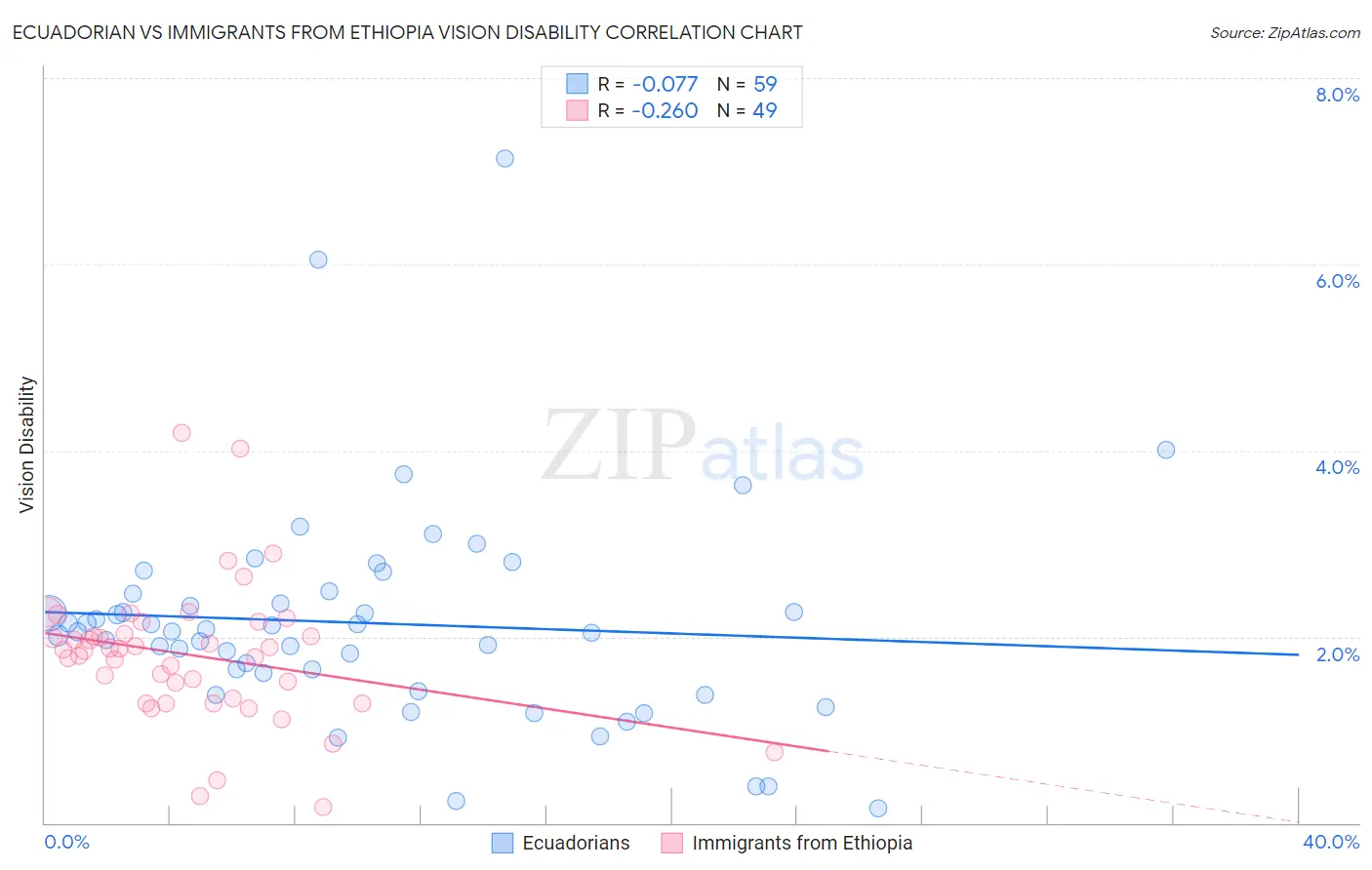 Ecuadorian vs Immigrants from Ethiopia Vision Disability