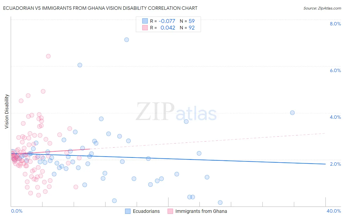 Ecuadorian vs Immigrants from Ghana Vision Disability