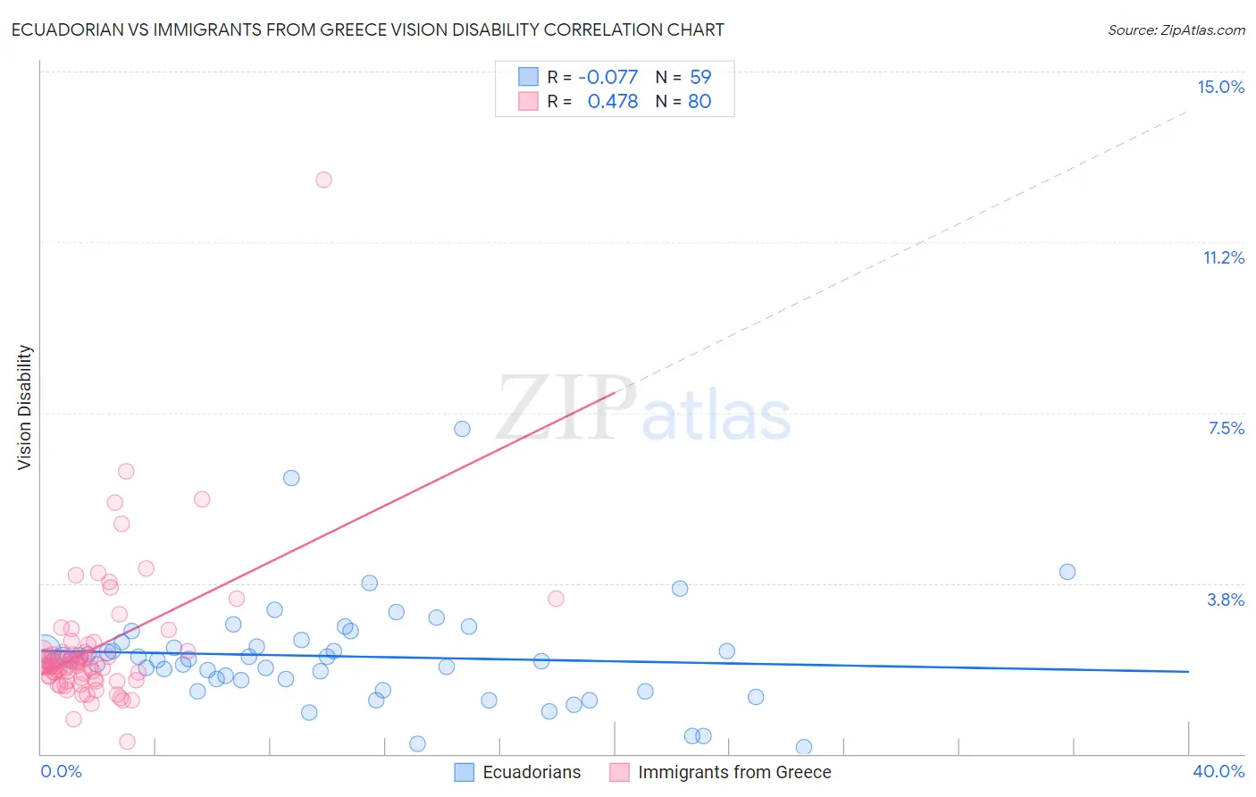 Ecuadorian vs Immigrants from Greece Vision Disability