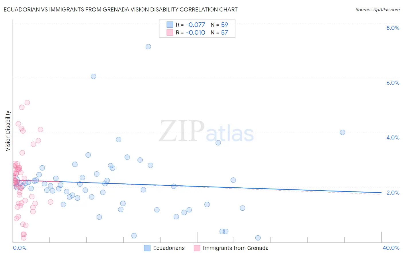 Ecuadorian vs Immigrants from Grenada Vision Disability